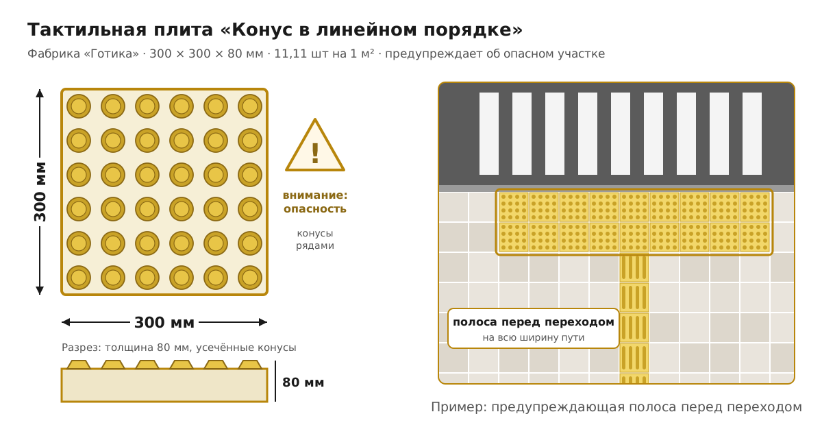 Тактильная плита Конус в линейном порядке 300х300х80 схема Готика